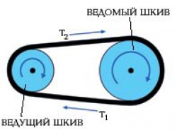 Ременная передача рисунок